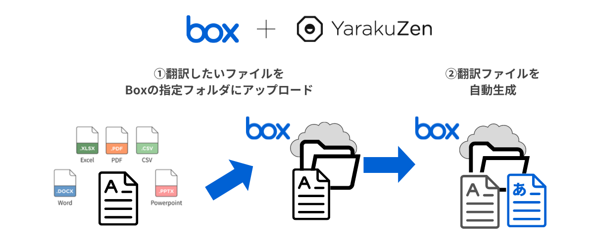 セキュアAI翻訳・ヤラクゼン for Box